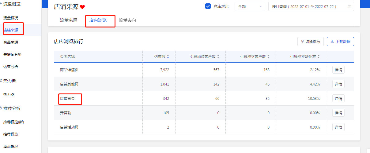 一组数据告诉你店铺首页到底重不重要