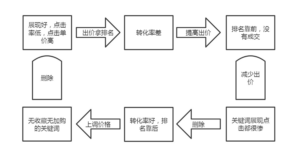 由繁及简，轻松提升京东店铺ROI