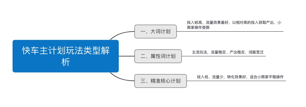 诊断了10个类目，京东快车做的好不好，这点很重要！