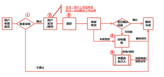 【小白课堂】京东买家换货也会闪电退款吗?