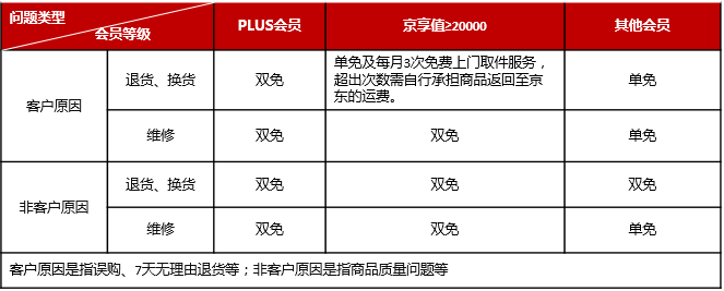 京东plus会员免费体验30天 · 什么是PLUS会员退换无忧权益？