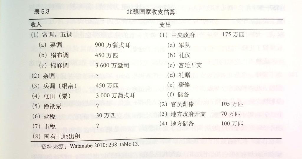 4星|《剑桥中国经济史：古代到19世纪》：经济学视角看中国古代史作者是海外汉学家。全书从经济学的角度重新梳理了中国古代史，有不少独到的视角与细节。比如说对古代史的分期，与我见过的任何一本书的分期都不同，唐朝以安史之乱为节点被拦腰分成两节归入前后两个时期，前半部分划入从北魏成熟期开始的中国再统一时期，后半部分到北宋灭亡属于第一次经济转型期。书中涉及到大量历史书上不太提及的经济学问题，比如人民收入水平，粮食价格，实际的土地所有情况，国家主要收入等，此外仅仅是看历史事件也有不少新鲜的事实与视角。作者是严肃的学者，书中涉及到他人的观点，都给出了信息来源，不同学者之间的不同看法，哪怕是跟作者的看法不同，也做了引用与说明。引言中，作者说明两个重要观点点：1：本研究反对任何关于历史或经济发展的线性的和分期的观点；2：本研究反对新古典经济学的基本原理,即认为市场是经济发展和财富创造的推动力这一观点。现代经济的增长并非主要源于市场的扩张,而是源于新知识和新技术所孕育的创新。书中译者纠正了一些作者在读音、人物关系等方面的小错误。总体评价4星，非常好。评论未完，其余部分参见公众号：左其盛经管新书点评