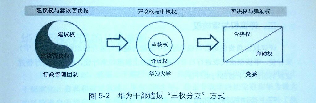 2星|《用好人，管好钱》：华为公开管理资料整理，口气像公关稿主要内容是华为的管理、决策、用人、提拔、薪酬等方面的信息，基本是公开可见的资料的整理，基本上没看到未公开的内部资料信息。口气像公关稿，站在华为的角度向外人夸华为，介绍华为的制度与成就。成就的介绍比较虚比较少。总体评价2星，不推荐阅读。以下是书中一些内容的摘抄：1：华为从1998年开始采用STAR法[S-Situation(情景)、T-Task(任务)、A-Action(怎样行动)、R-Result(结果),对过去关键行为的描述有助于企业准确判定应聘者的素质和技能],STAR法是一种结构化的行为面试方法,面试官经过反复训练,掌握这种方法之后,可以有效杜绝大部分人为“拍脑袋”的因素,让企业的人才识别率提升到60%以上。P532：任正非要求不仅要把单个的人才选准,还要学会组建最佳团队——让核心人才的分工搭配更加合理。因此,华为从20世纪90年**始实施了“狼狈计划”,并制订了团队正职和副职搭配的两大原则:核心价值观趋同,能力、优势互补。P54评论未完，其余部分参见公众号：左其盛经管新书点评