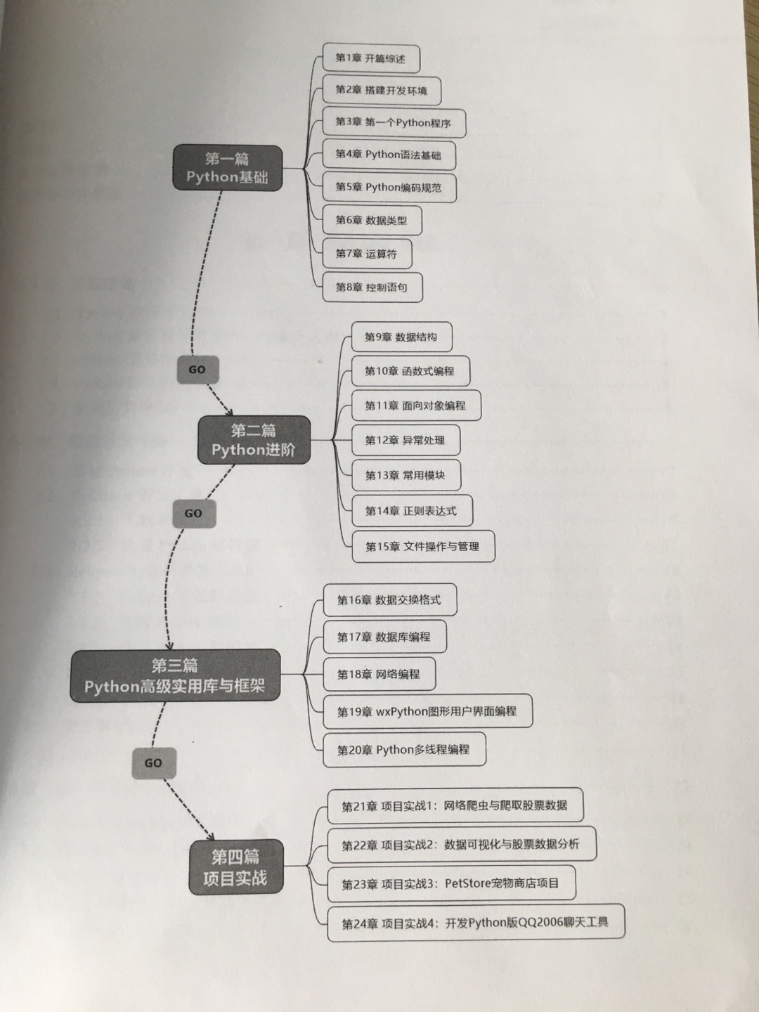 快递很快，第二天就到了。基础内容讲的很好，结构也不错。