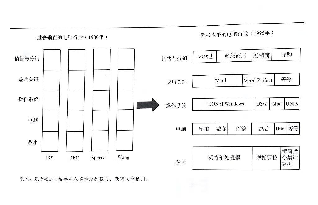 3星|《战略思维》：微软苹果英特尔往事，第一手资料第一作者1989年加入英特尔董事，看书的扉页的介绍，现在还是。书中前言第9页说作者做过11年的首席执行官，没提是哪家公司的首席执行官。第一作者跟格鲁夫有过不少公司业务相关的交流，跟盖茨,乔布斯都有过当面交流，对微软、苹果、英特尔许多内部领导做过访谈。两位作者尝试总结微软、苹果、英特尔的三位传奇人物领导盖茨、乔布斯、格鲁夫的战略。我读后感觉是事后诸葛亮，价值不大，没有新意。至少应该再说说还有哪些公司采用了这些战略，成功率多少。书中讲了盖茨、乔布斯、格鲁夫面临的各种重要战略选择。这些案例按作者总结的5个战略要点的维度来组织，不按时间先后顺序讲。我认为本书最有价值的是这些一手的微软苹果英特尔的故事。虽然大部分见过，但是作者讲的更可信，更详细，细节更丰富。书中讲到的IT业故事，从上世纪80年**始，基本到2011年乔布斯卸任为止。这些故事涉及到不少计算机软件硬件的知识，其中早期故事中涉及的软件硬件，许多是现在早已不用的，不熟悉IT业的读者可能读起来会有点吃力。翻译稍差。总体评价3星，有参考价值。评论未完，其余部分参见公众号：左其盛经管新书点评