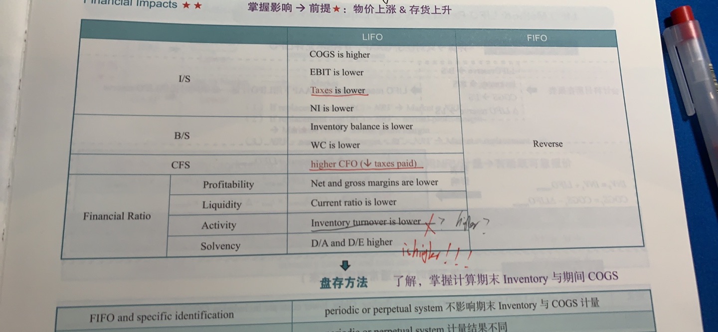 189页有一处错误，lifo的inventory turnover应该是higher！