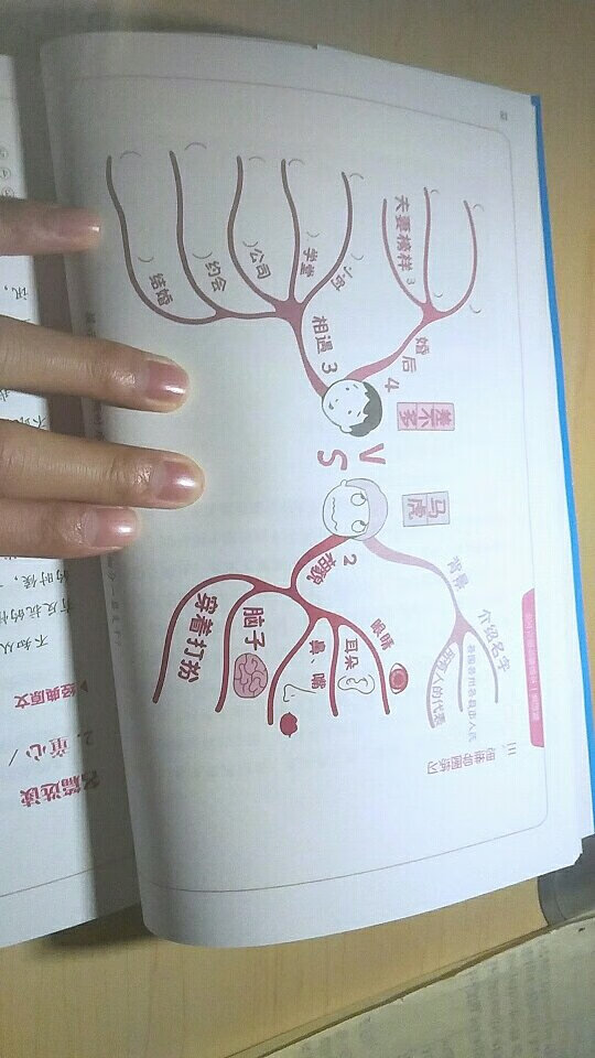 买回来学习如何使用思维导图吧，读通全文后再看思维导图会明白很多