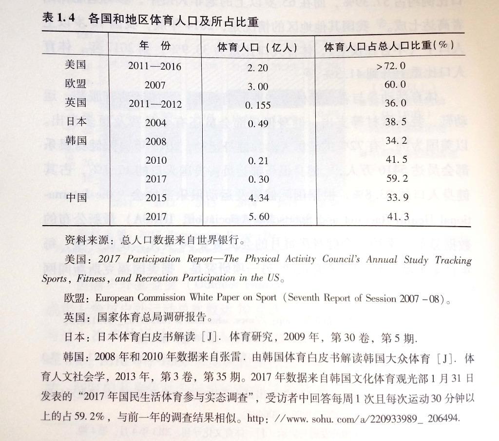 3星|《体育产业的经济学分析》：资料综述为主，分析较少。多位学者的合著。具体每一章的作者为1-3人。内容以专业资料综述为主，介绍体育产业的各个方面。分析相对来说比较少。有一些图表，相对内容来说图表还是用的有点少，经常是一大片文字中包含许多数字，改用图表会更直观。篇幅较长，共528页46万字。总体评价3星，有参考价值。以下是书中一些内容的摘抄，【】中是我根据上下文补充的信息：1：现任美国总统唐纳德·特朗普早年曾经投资体育产业。1984年,时年37岁的特朗普以约900万美元的价格买下了新泽西将军队,参加美国橄榄球联盟(USFL)。很快,这项联赛倒闭,特朗普损失了投资,却兴奋地认为这项投资值10亿美元。P32：从国际经验看,经济发展进入中上等收入阶段即超过6500美元后,对体育消费较大规模的有效需求开始形成,支持体育产业快速发展。P43：体育产业通常被分为四大类:体育用品制造业、职业体育(也称为体育竞赛表演)业、体育健身与休闲产业,相关配套服务业。其中第一类是制造业,后三类都是服务业。P4评论未完，其余部分参见公众号：左其盛经管新书点评