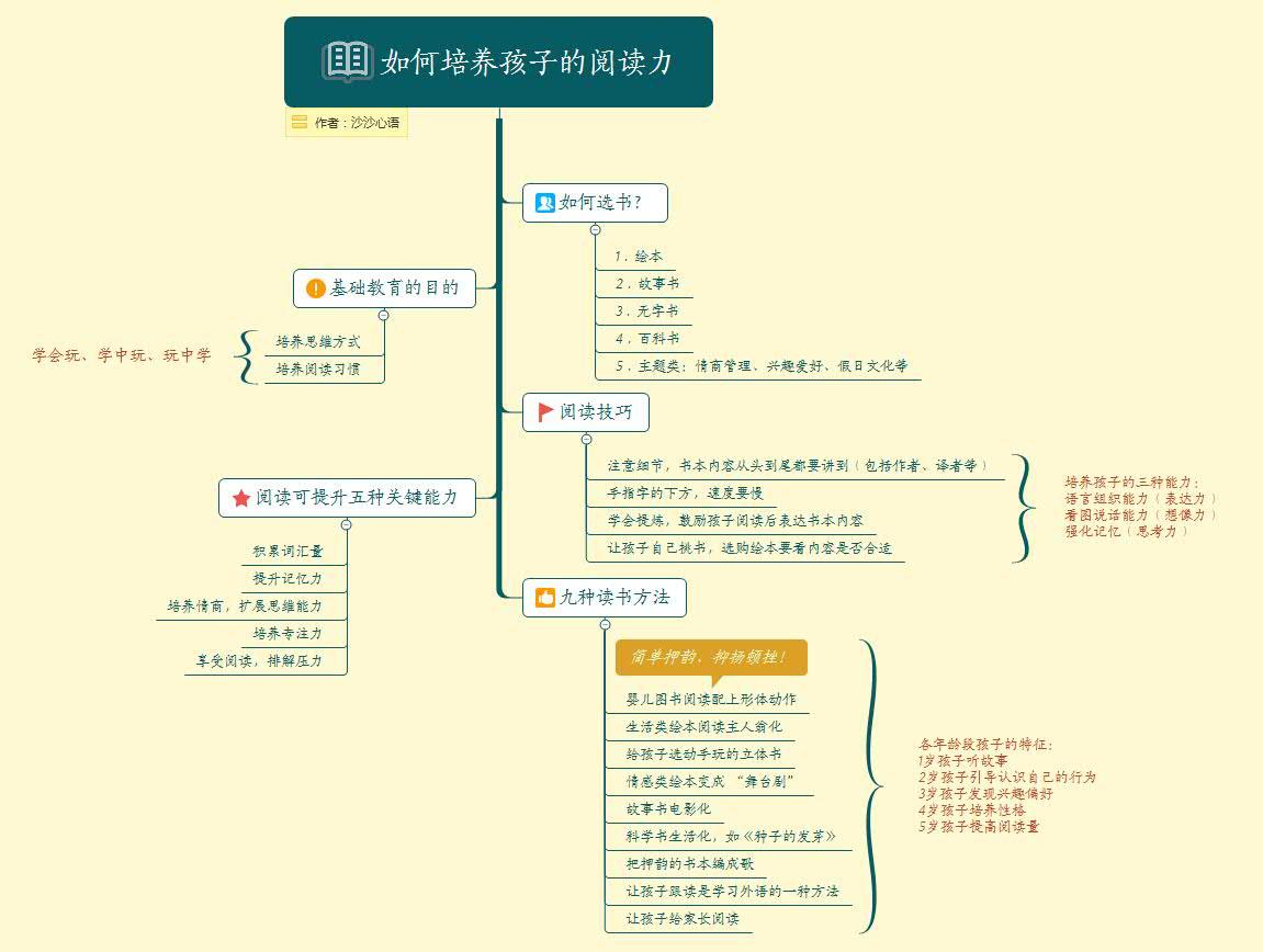 阅读技巧t*         注意细节，书本内容从头到尾都要讲到（包括作者、译者等）t*         手指字的下方，速度要慢t*         学会提炼，鼓励孩子阅读后表达书本内容t*         让孩子自己挑书，选购绘本要看内容是否合适推荐！