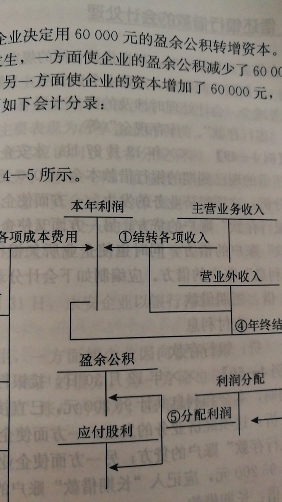 会计学的基础，从头学起。