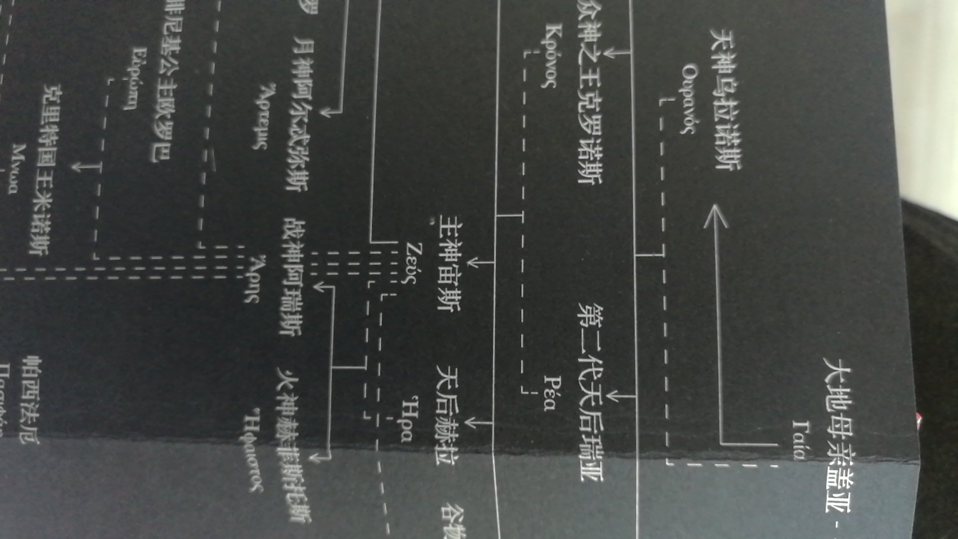 我发现书中的细节问题。在黑色的图册中叙述天神是盖亚，而地神是乌拉诺斯，但结构图中恰恰相反。