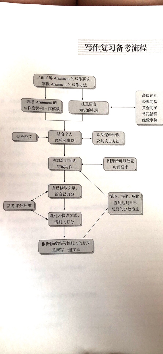 这本书写的很详细，解题思路、模版、经典句子、范文都很全，准备AWA看这个就很好。