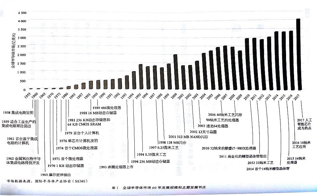 第1章不错，后面是资料或公关稿堆砌作者尝试介绍芯片业60年来的历程。全书共4章，第1章还不错，介绍了芯片业的大事与一些关键技术细节。大事大部分在其他资料中多次见过了。一些技术细节是第一次见到，比如光学微影技术。后面3章则是许多业内资料与公关稿的堆砌，我读的过程中感觉索然无味。作者在后序中说本书是4月份受中兴事件后才开始写。7月份出版。这个写作时间太快了，作者还不是专职写作。恐怕时间紧张是影响书的质量的一个重要原因。总体评价2.5星，价值不大。以下是书中一些内容的摘抄：1：除了不认同肖克利的商业策略外,这些年轻天才无法忍受肖克利的家长制作风。摩尔曾经回忆说:“当实验室里出现一件小事故后,肖克利会要求我们用测谎仪来测试谁说了谎,谁又是无辜的。” P42：肖克利博士原以为,在人情伦理似乎比企业规章制度更为重要的20世纪50年代,“叛逆八人帮”离职后会遭到业界的唾弃。结果正好相反,有人认为肖克利所赏识的人才必定有非同寻常的能力,这也成为这八个人命运的转折点。事实上,肖克利后来也改口把他们称为“八个叛逆的天才”。P7评论未完，*