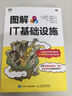 图解IT基础设施（图灵出品） 实拍图