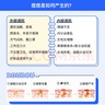 明康欣 阿达帕林凝胶30g/1支 厂家原研第三代维a酸乳膏医用祛痘印修复淡化痘印痘坑修复祛痘药膏去黑头收缩毛孔粗大修复 皮肤用药 实拍图