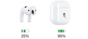 Apple/苹果 AirPods 4(支持主动降噪)搭配无线充电盒(USB-C)苹果耳机 蓝牙耳机适用iPhone/iPad 四代 实拍图