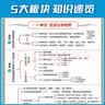 【易蓓】（9张）初中数理化知识盘点挂图数学物理化学知识点大全元素周期表化学方程式公式汇总暑期预习初中数学公式大全初中物理知识点大全开学必备初中生礼物 实拍图