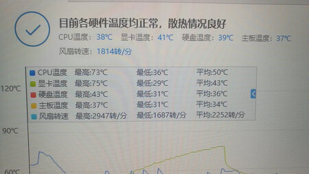 外形外观：非常好看，与我自己的主板不违和便携性能：开始以为会堵到显卡，结果一点也没事散热效果：买之前闲置50度，一装上闲置直接30几度！！！#不多说