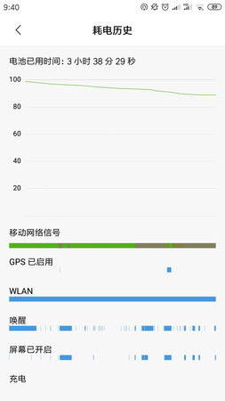 媲美原机电池，现在我的老max又可以复活了。早7点100电，到晚7点，一般使用，不玩游戏，大概50%到家，晚上饭后再看看新闻，10点?20%很靠谱。
