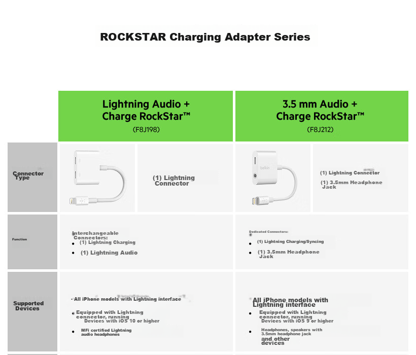 BELKIN Apple Lightning to Dual Adapter, IPhone Expansion Cable, Splitter for Music And Charging, F8J198 5