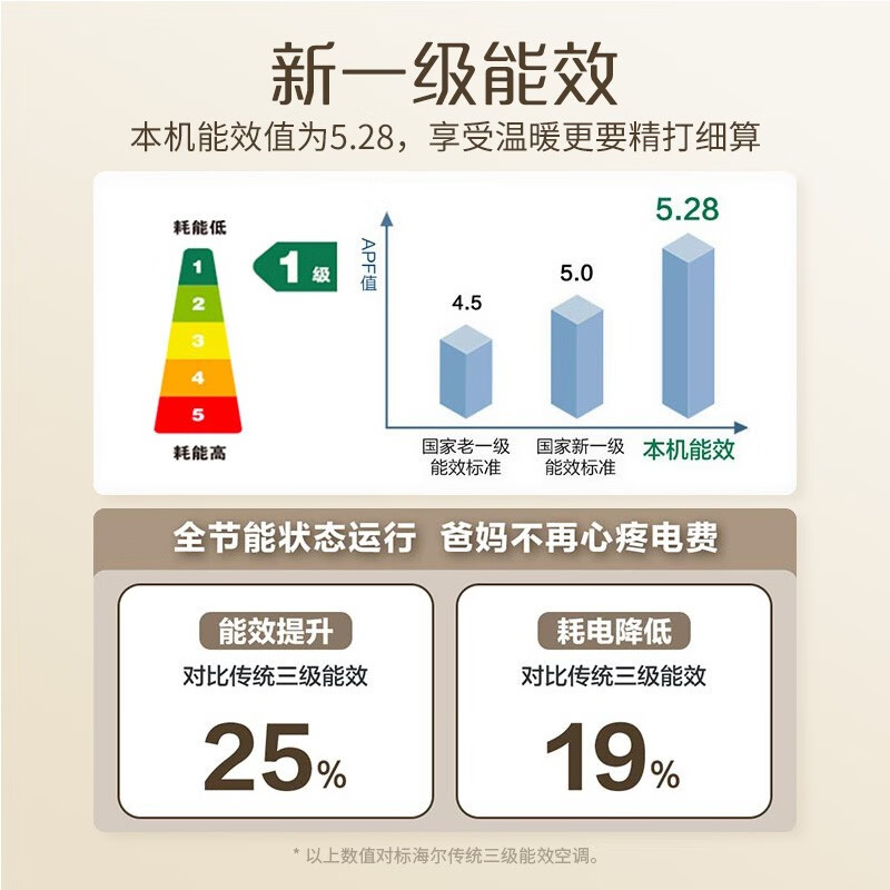 海尔（Haier）空调1.5匹快速冷暖变频低噪省电自清洁卧室分体壁挂式挂机空调KFR-35GW/B1BHA81U1(白)以旧换新 1.5匹 一级能效 能效防直吹