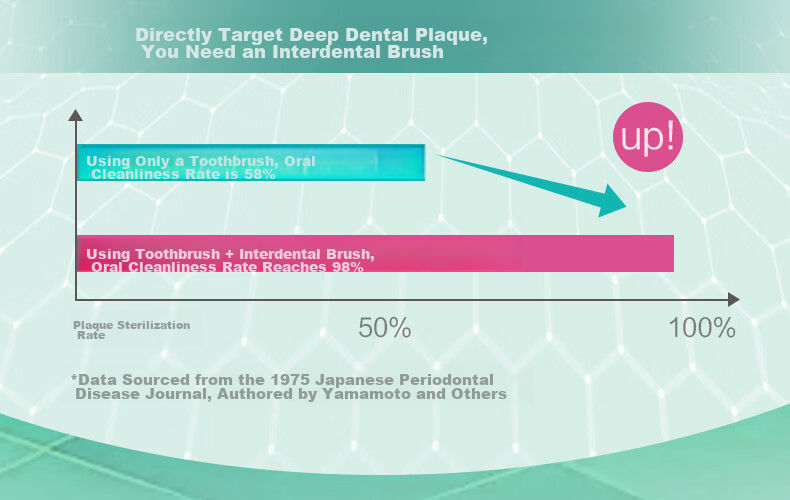 Watsons L-Shaped Interdental Brush, 6 Pieces, Back Row Interdental Brush, Tooth Gap Brush, Teeth Cleaning, Tooth Tip Freshener, Old Packaging Randomly Shipped 4