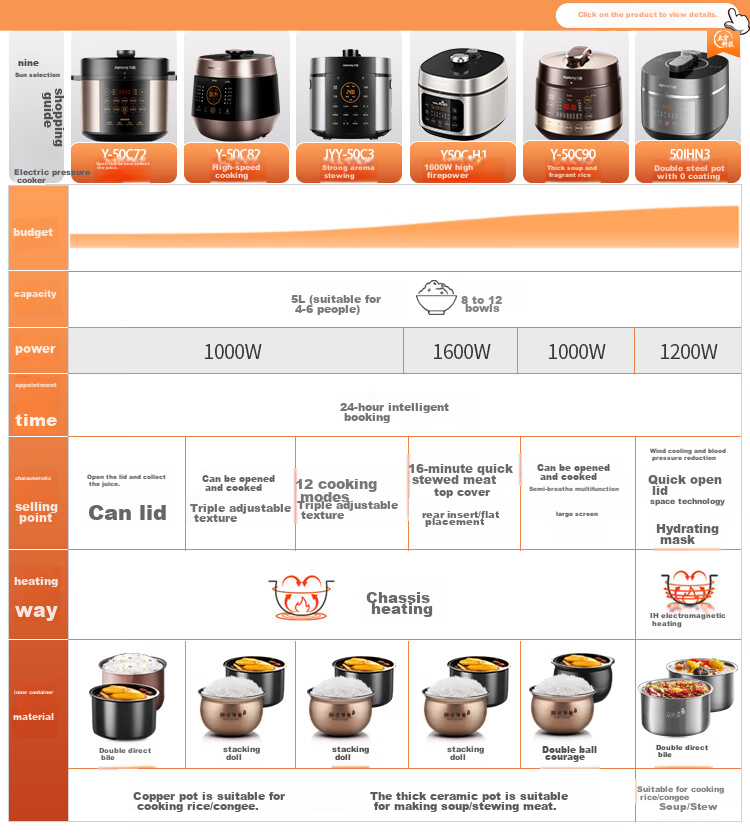 Joyoung 5L Smart Home Electric Pressure Cooker for 4-5 People with Dual Inner Pot, Multifunctional Copper Craftsmanship High Pressure Cooker with Large Fire, Nutritious Cooking, Timer And Reservation Function Y-50C82 20