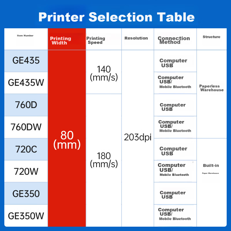 Deli DL-720C(NEW) Thermal Label Printer for Express Delivery, Warehouse Logistics, Fixed Assets, 80mm Commercial Office Label Printing Adhesive Barcode Printer Computer USB Versio
