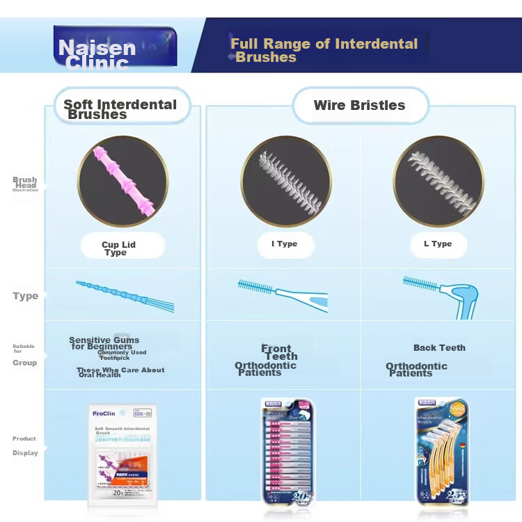 Naisenkelin Type I Interdental Brush, Dual-Color Portable Interdental Brush for Orthodontics, 12 Pieces * 1 Card, Size S 7