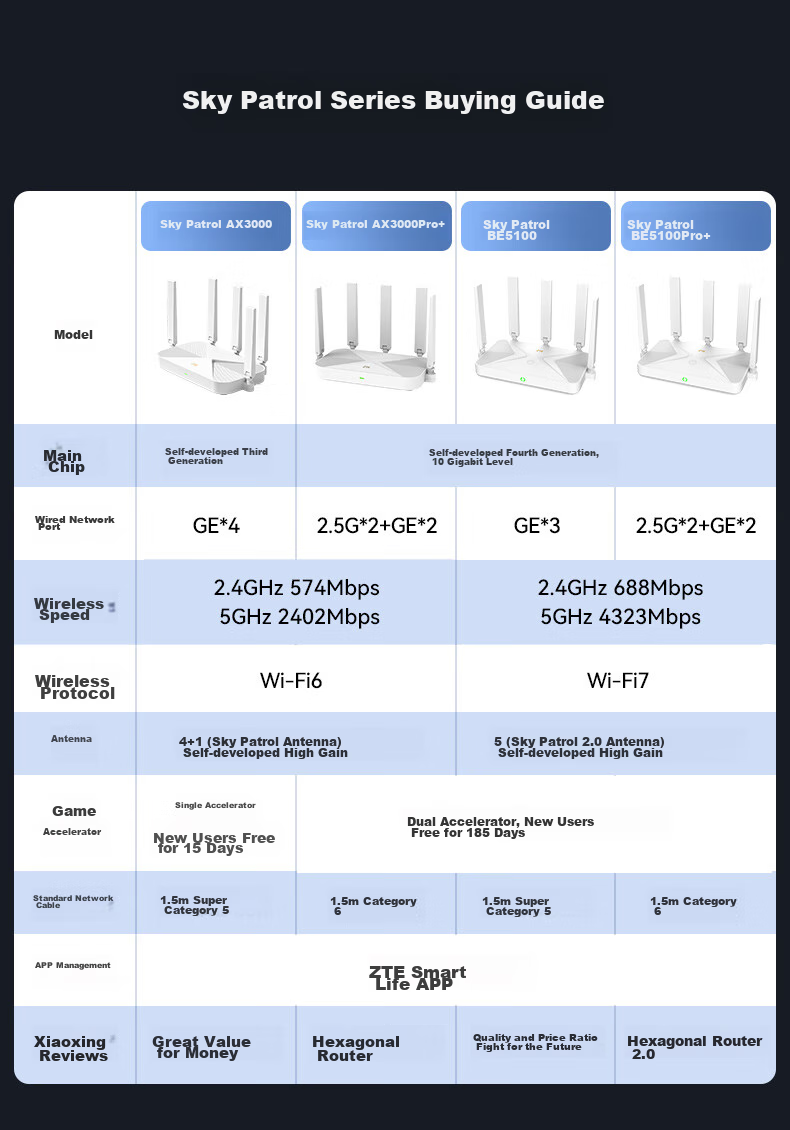 ZTE Xitian AX3000Pro+ Router, 5G Dual-Band Ultra-Gigabit Dual 2.5G Mesh Wireless Router, WIFI6, Gaming Router with Wall-Penetrating Large Coverage 2