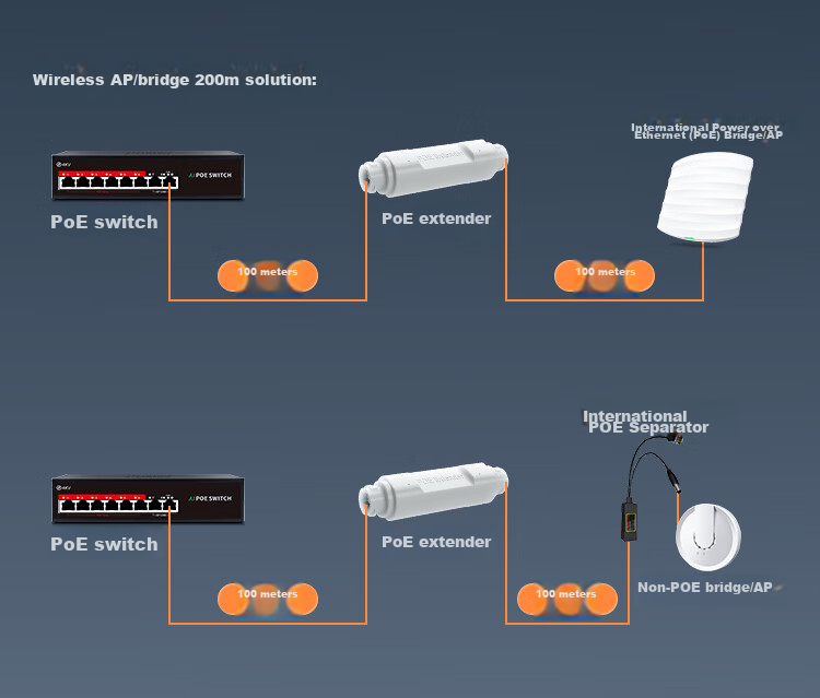 KeepLINK KP-P103F, 100Mbps PoE Repeater, PoE Switch Extender, 1 Input 2 Output 4