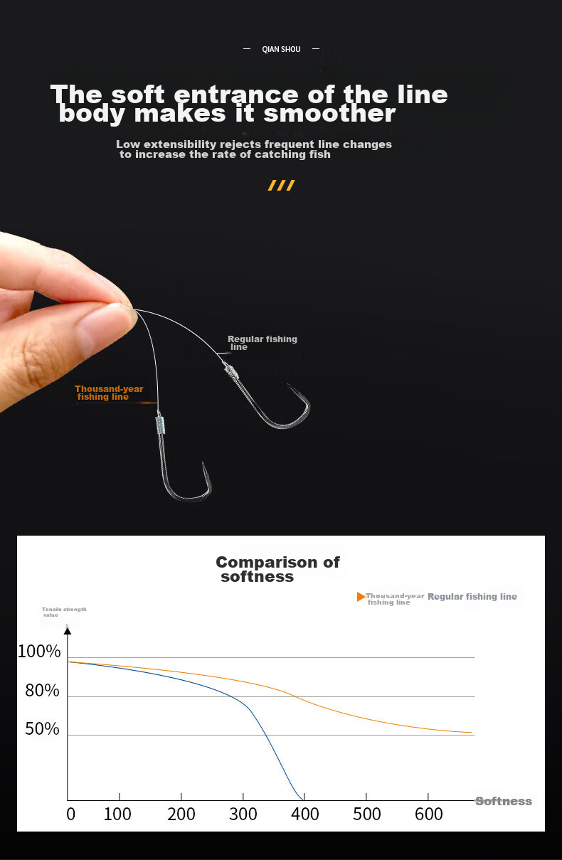 Qianshou Fishing Line, Ultra-Soft And Strong Pulling Force, Main Line And Leader Line, Imported from Japan, Nylon Fishing Line for Casual Fishing 7