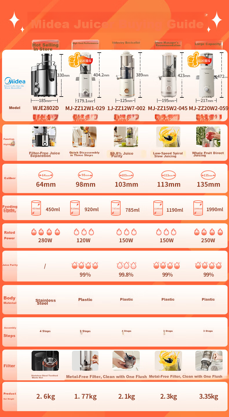 Midea NFC Juicer with Pulp Separation, Fully Automatic Three-Stage Juicing Machine, Multifunctional Home Fruit And Ice Cream Maker MJ-ZZ12W1 1