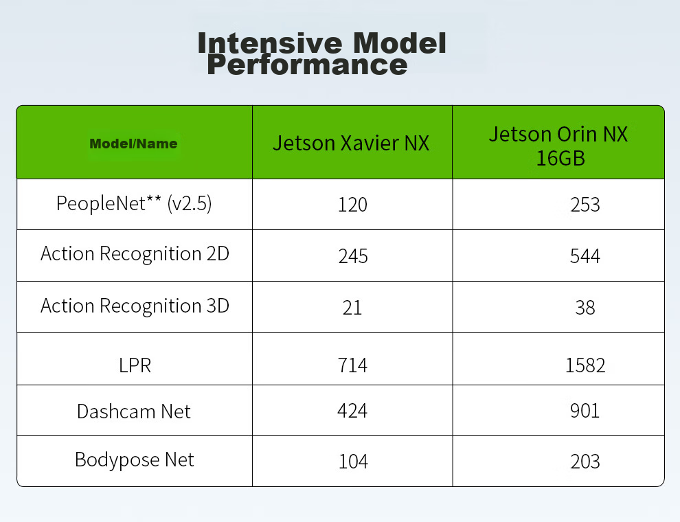 NVIDIA Jetson ORIN NX Super AI Development Kit 8/16GB Core Development Board 157Tops 6