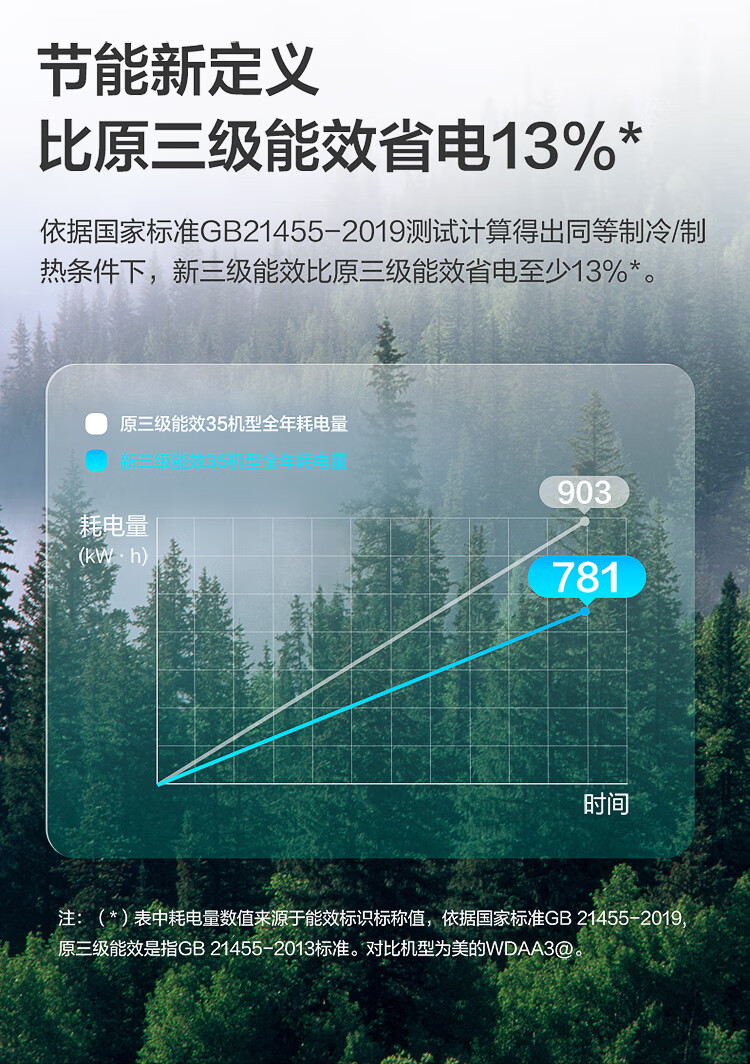 美的 智弧系列 正1.5匹 变频空调 新国标三级能效 图5