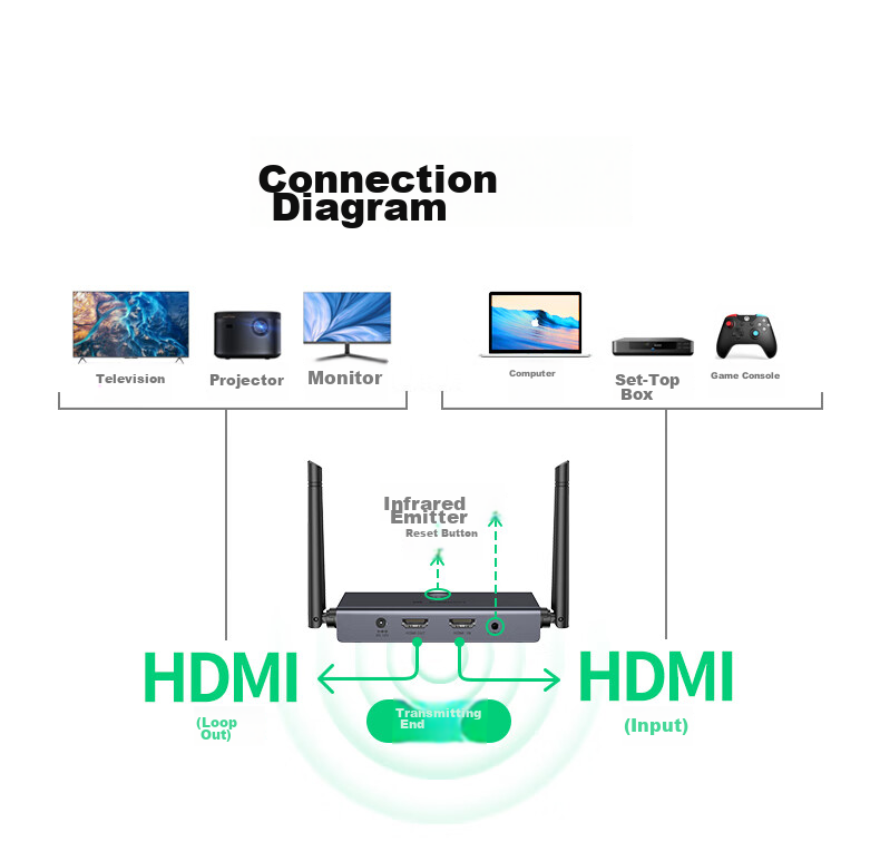 UGREEN HDMI Wireless Screen Mirroring Device, High-Definition Conference Sharing Tool, Compatible with Laptops And Desktop Computers for Connecting to TVs, Monitors, And Projectors, Point-To 200-Meter Transmission Device 60200 22