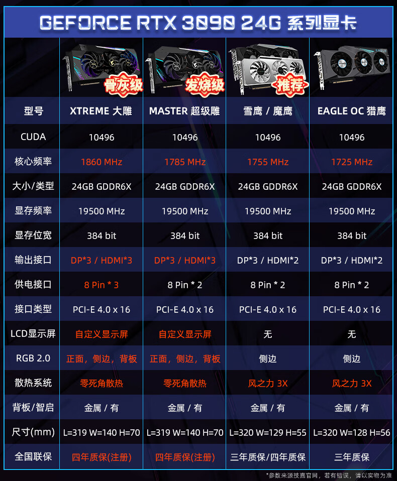 技嘉大雕 GIGABYTE AORUS GeForce RTX 3090 XTREME 24G游戲顯卡~MEID1034