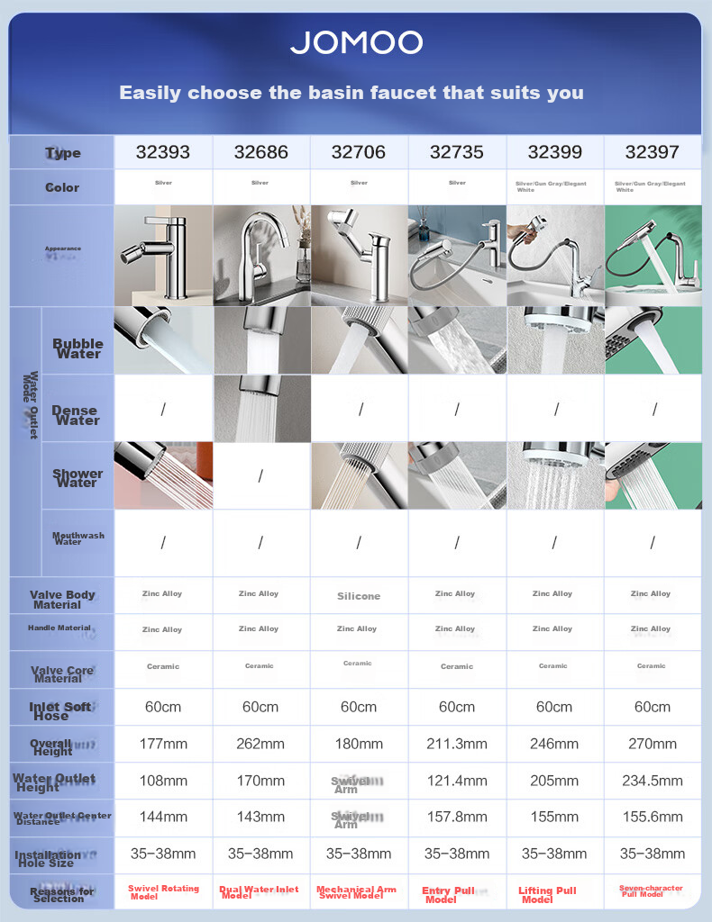 JOMOO Basin Faucet, Washbasin Cold And Hot Dual Control, Rotatable Sink, Bathroom Cabinet Faucet 32686 2