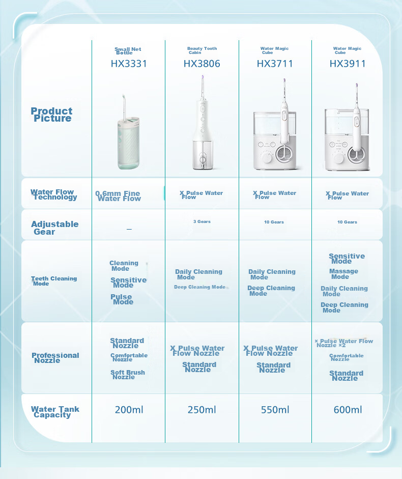 PHILIPS Home Desktop Water Flosser, Sonic Pulse Four-Directional Water Flow Technology, 4 Modes for Teenagers And Adults, Shuimofang White HX3911/4 16
