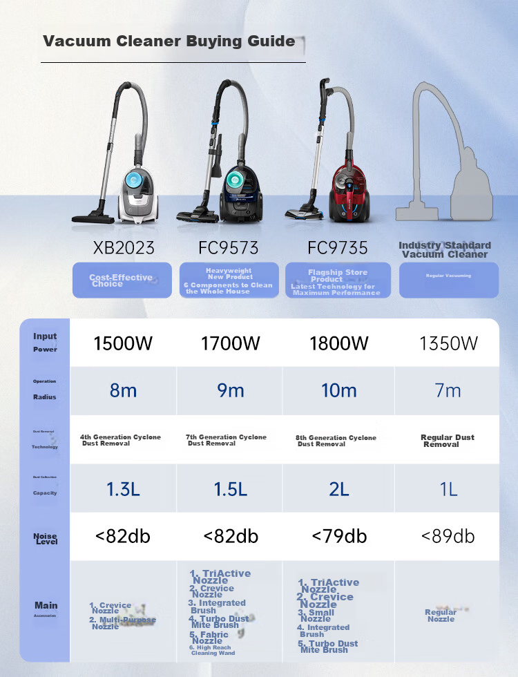 PHILIPS Upright Vacuum Cleaner, Household Cleaning Machine, Powerful High-Wattage, Strong Suction, Dust And Mite Removal, Pet-Friendly, Suitable for Home Use, FC9573 1
