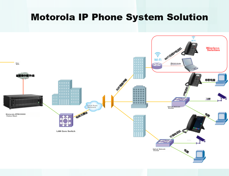 Motorola IP9910-2 IP Phone, Network Phone with 100Mbps VOIP, Landline SIP Phone, Office Fixed-Line Telephone, Internal Intercom, Compatible with Mainstream IPPBX 16