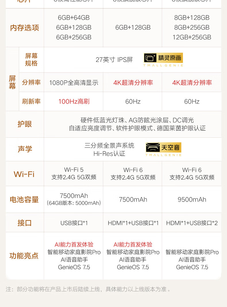 天猫精灵推出哇哦闺蜜机智享版及智臻版:2799 元起