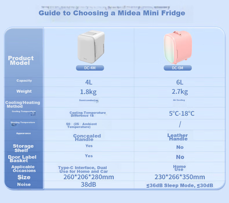 Midea Mini Fridge, Car Refrigerator, Small Cooling And Heating Box, Dual-Purpose for 1-2 People, Dormitory, Rental Apartment, Beauty Storage, Milk Refrigerator, 4L Capacity 1