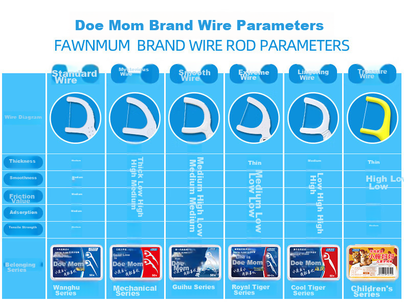 FAWNMUM Dental Floss Picks with Round Thread, 50 Pieces X 3 Boxes, Family Pack for Cleaning Teeth Gaps, Ultra-Thin Toothpicks, Convenient to Use 10