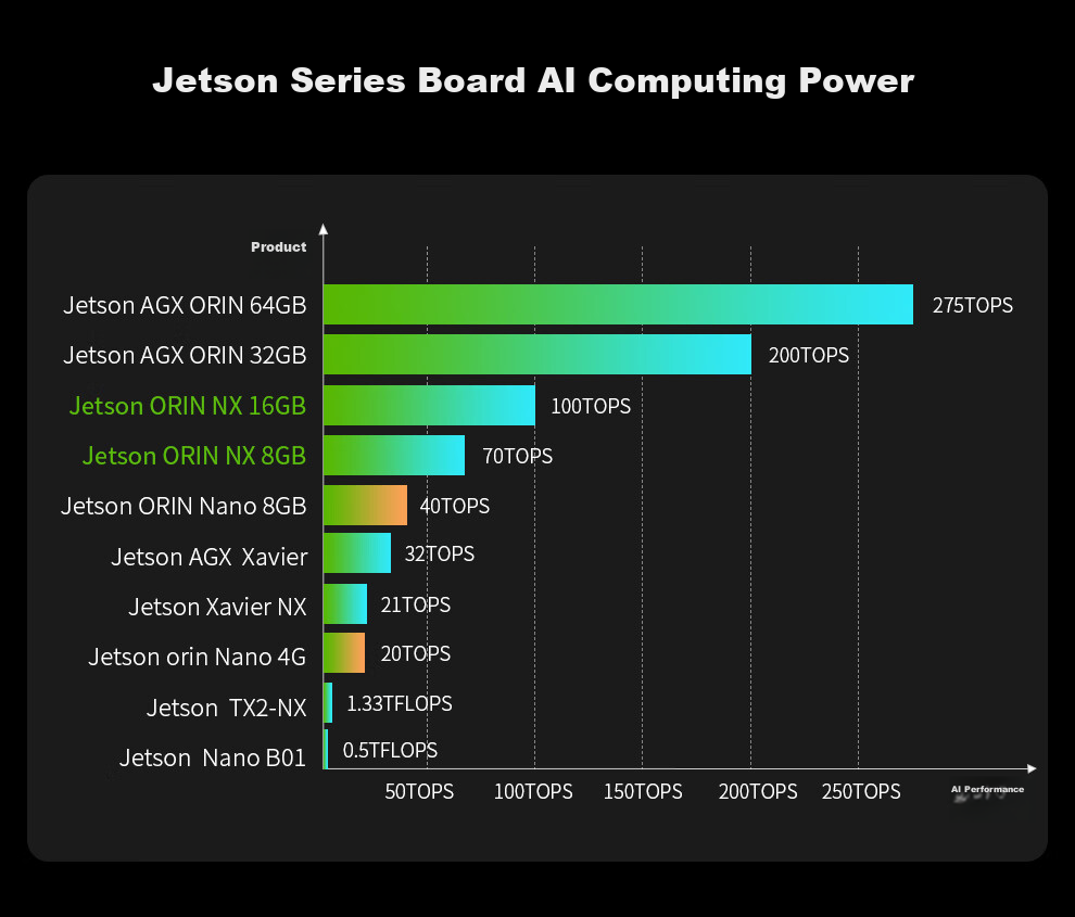 NVIDIA Jetson ORIN NX Super AI Development Kit 8/16GB Core Development Board 157Tops 15