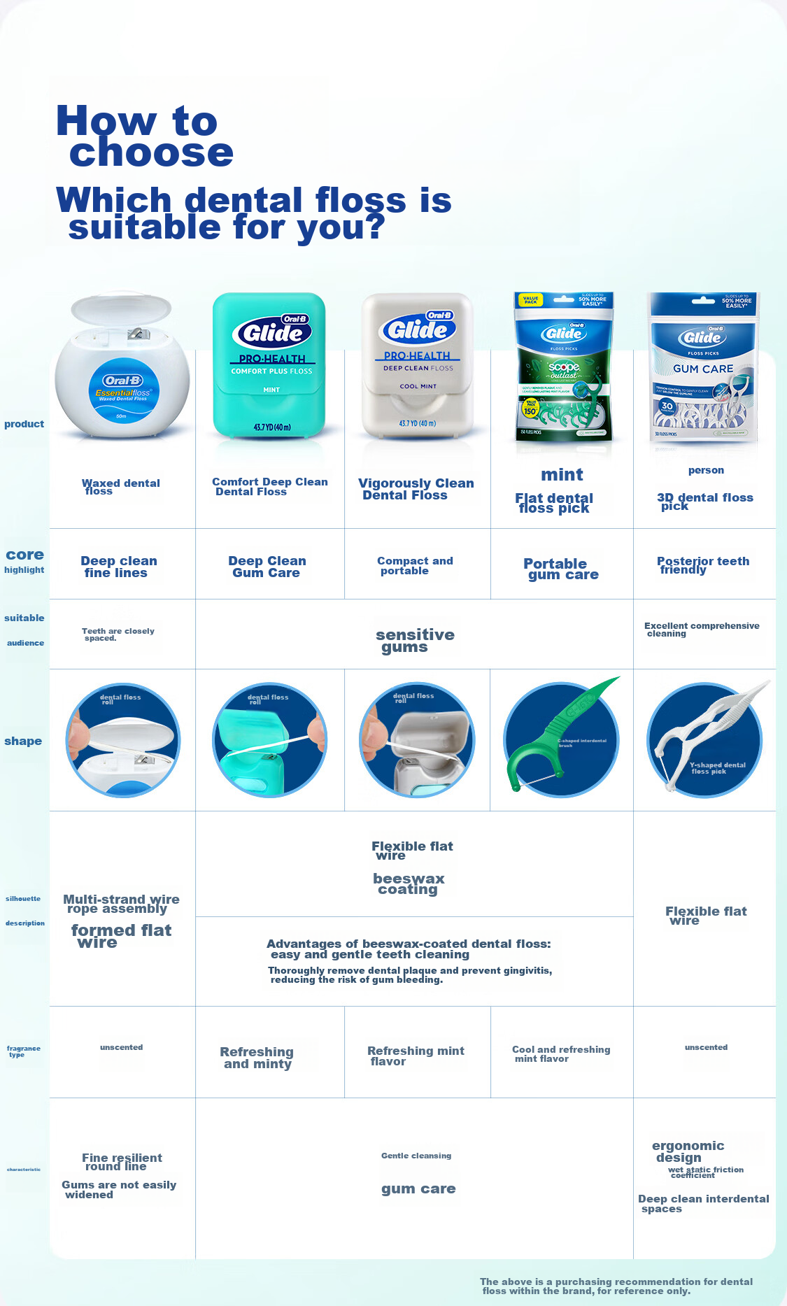 Oral-B Micro-Wax Dental Floss, Ultra-Thin Smooth Flat Thread for Cleaning Teeth And Gums, Portable, 50 Meters, Sold by JD 1