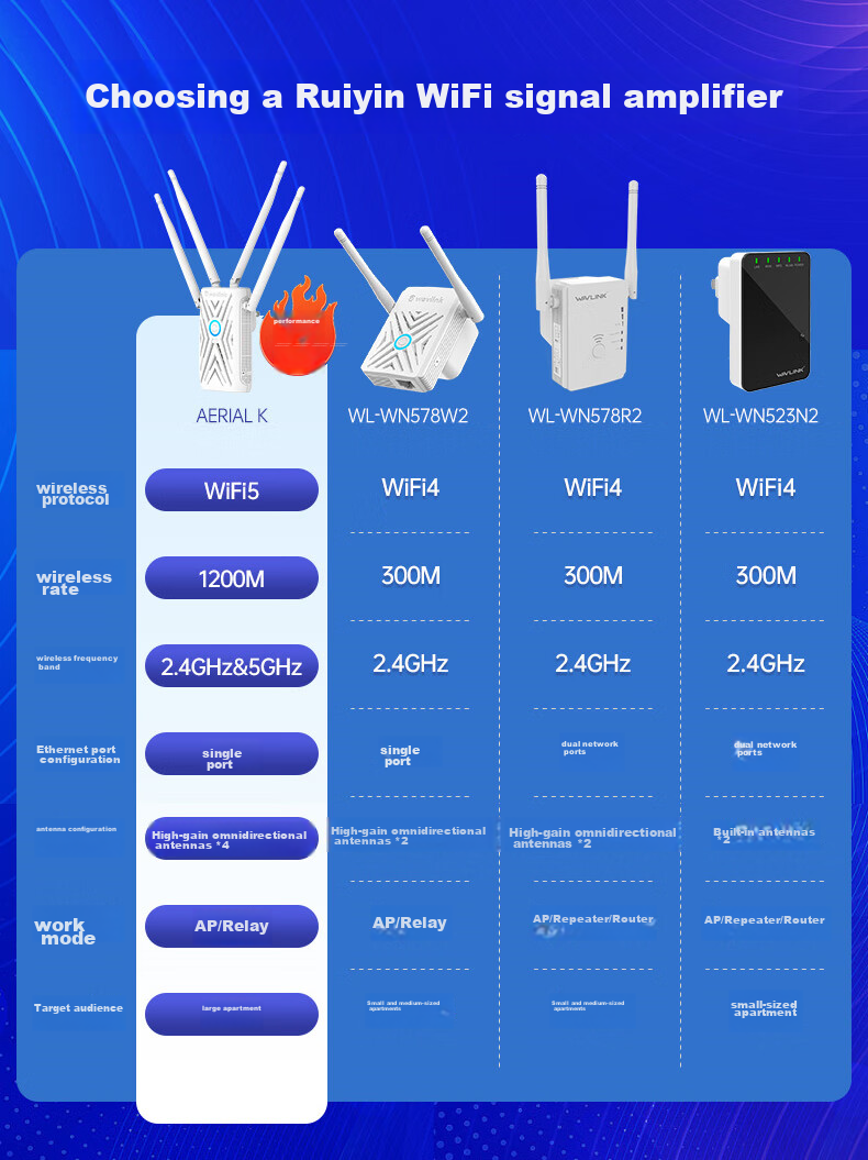 Wavlink 1200M Dual-Band WiFi Signal Amplifier, 5G Wireless Extender Repeater, Home Router Wireless Signal Booster, Amplifier AERIAL K 1