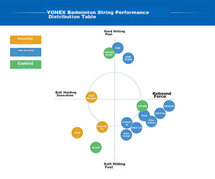 YONEX Badminton String, High Elasticity, Rebound Control, Daily Training, Durable, BGTCR-005, Orange 6
