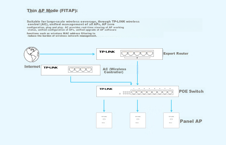 TP-LINK AP450I-POE Slim (Square) 450M Wireless 86-Type Panel AP Enterprise-Grade Hotel Villa Whole-House WiFi Access POE Power Supply AC Management 6