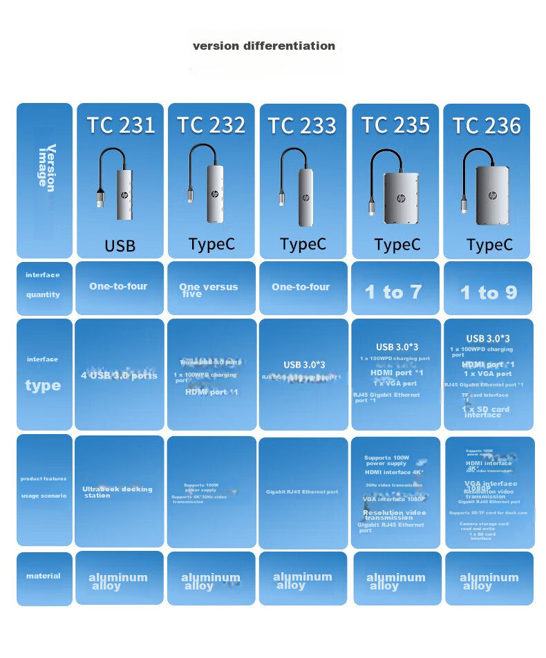 HP Type-C Expansion Dock, USB3.0 Hub, HDMI Converter, 100W PD Fast Charging Hub, for Phones, Computers And Laptops 1